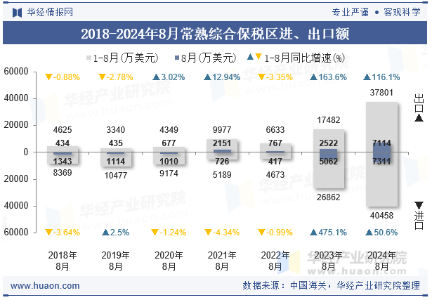 2018-2024年8月常熟综合保税区进、出口额