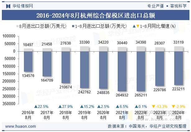 2016-2024年8月杭州综合保税区进出口总额