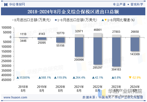 2020-2024年8月金义综合保税区进出口总额