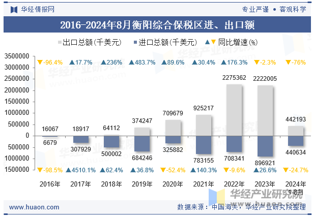 2016-2024年8月衡阳综合保税区进、出口额