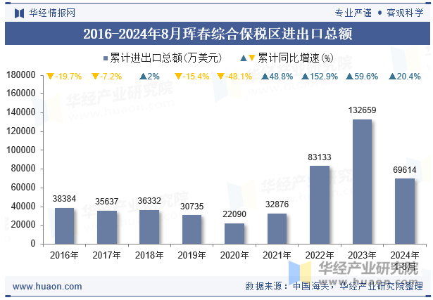 2016-2024年8月珲春综合保税区进出口总额