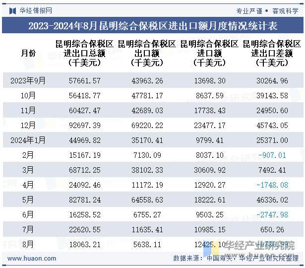 2023-2024年8月昆明综合保税区进出口额月度情况统计表