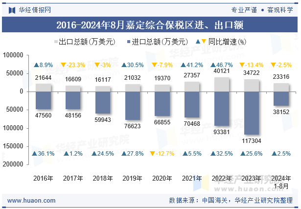 2016-2024年8月嘉定综合保税区进、出口额