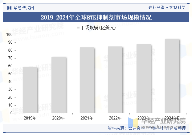 2019-2024年全球BTK抑制剂市场规模情况