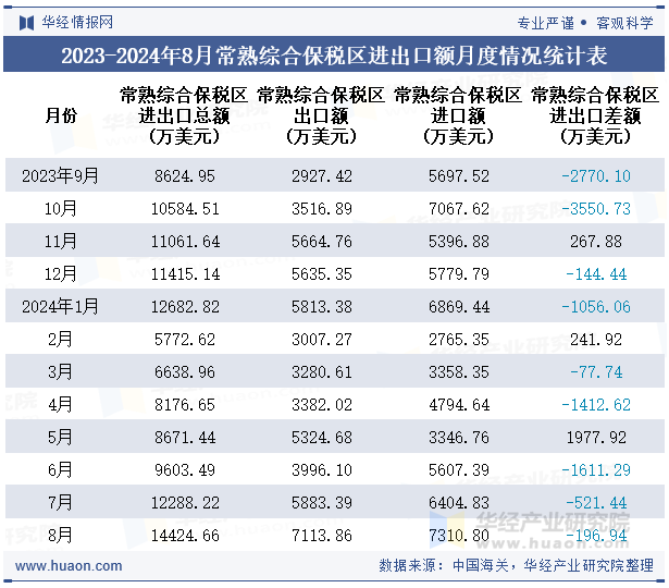 2023-2024年8月常熟综合保税区进出口额月度情况统计表