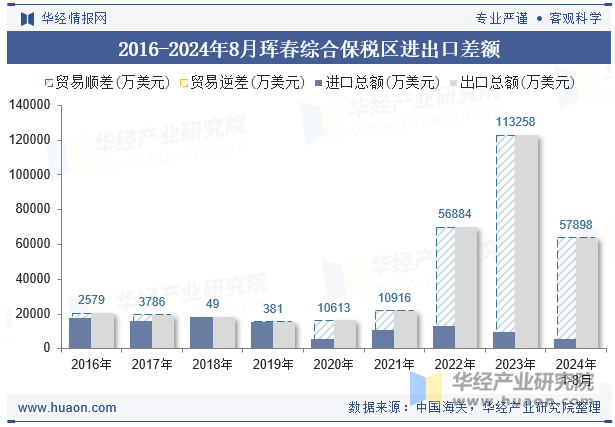 2016-2024年8月珲春综合保税区进出口差额