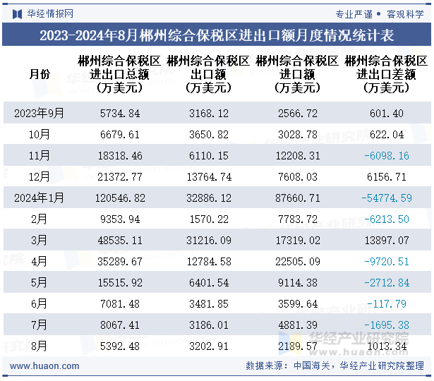 2023-2024年8月郴州综合保税区进出口额月度情况统计表