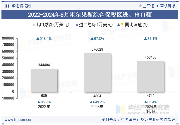 2022-2024年8月霍尔果斯综合保税区进、出口额