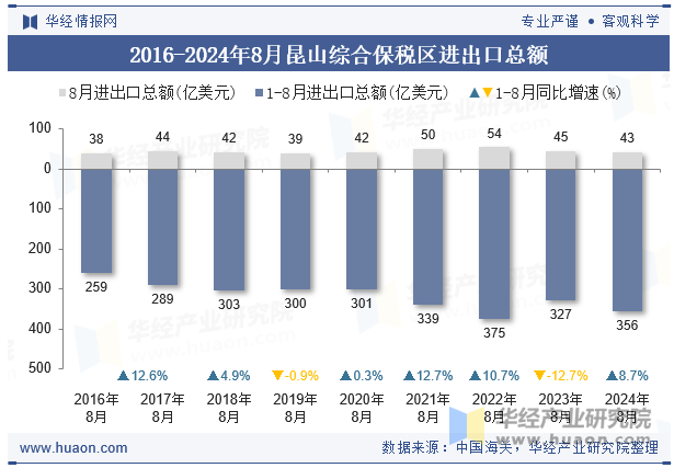 2016-2024年8月昆山综合保税区进出口总额