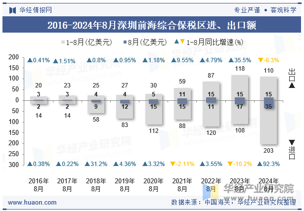 2016-2024年8月深圳前海综合保税区进、出口额