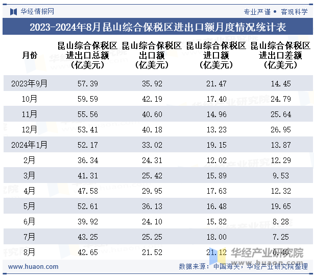 2023-2024年8月昆山综合保税区进出口额月度情况统计表