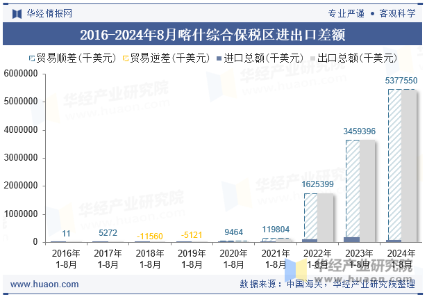 2016-2024年8月喀什综合保税区进出口差额