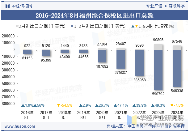 2016-2024年8月福州综合保税区进出口总额