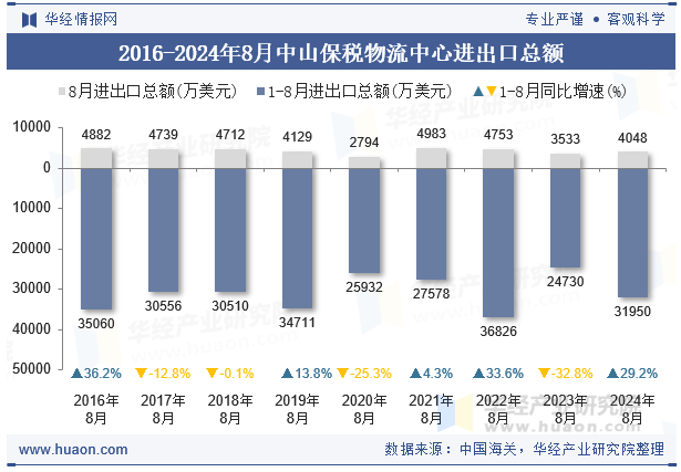 2016-2024年8月中山保税物流中心进出口总额