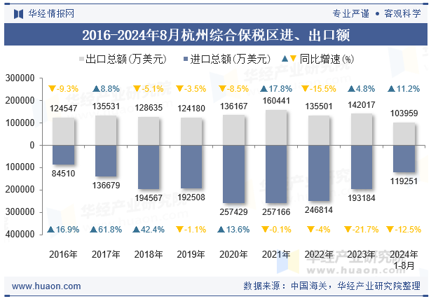 2016-2024年8月杭州综合保税区进、出口额