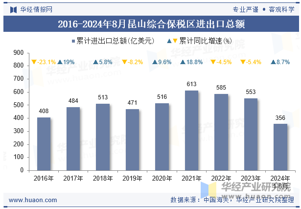 2016-2024年8月昆山综合保税区进出口总额