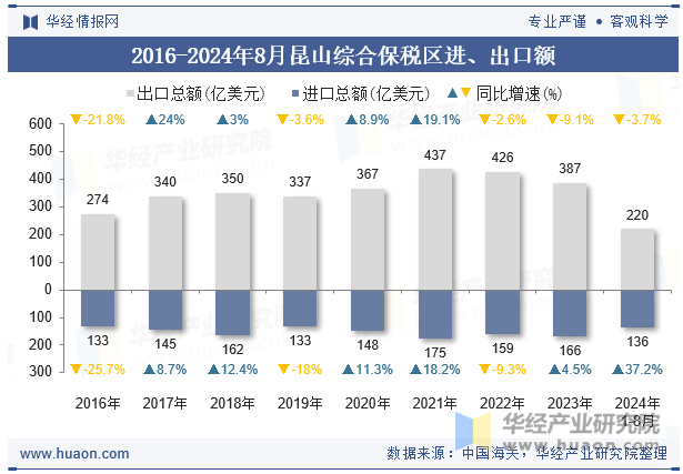 2016-2024年8月昆山综合保税区进、出口额