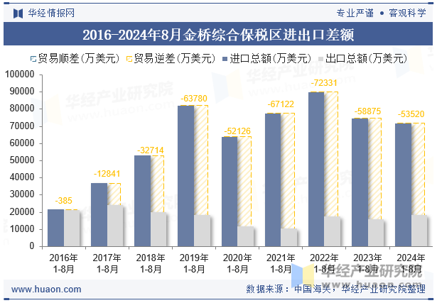 2016-2024年8月金桥综合保税区进出口差额