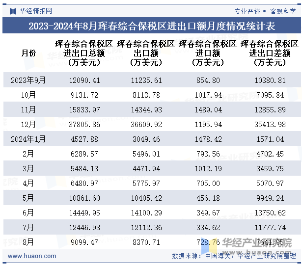 2023-2024年8月珲春综合保税区进出口额月度情况统计表