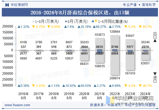 2016-2024年8月济南综合保税区进、出口额