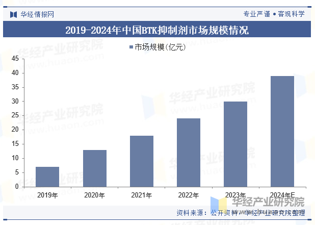 2019-2024年中国BTK抑制剂市场规模情况