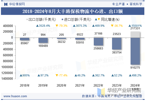 2018-2024年8月大丰港保税物流中心进、出口额