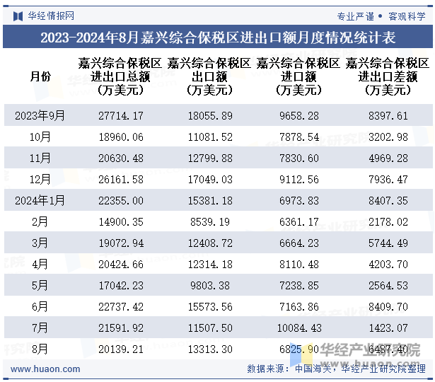 2023-2024年8月嘉兴综合保税区进出口额月度情况统计表