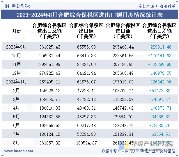 2023-2024年8月合肥综合保税区进出口额月度情况统计表