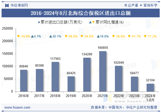 2016-2024年8月北海综合保税区进出口总额