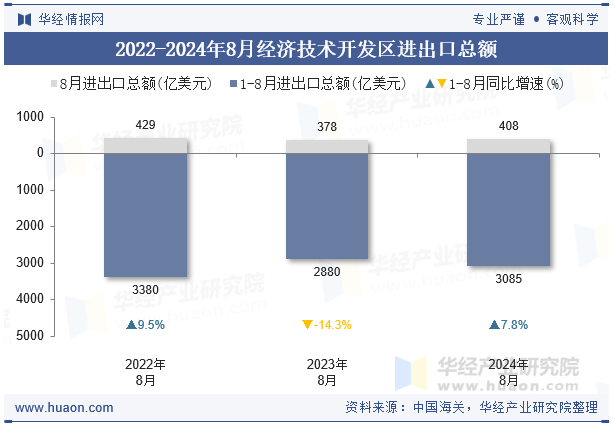 2022-2024年8月经济技术开发区进出口总额