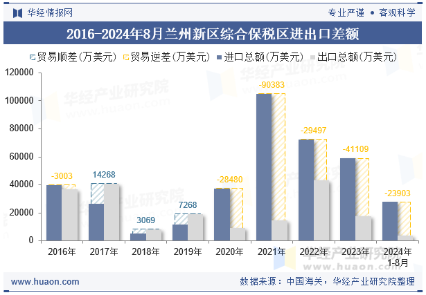 2018-2024年8月兰州新区综合保税区进出口差额