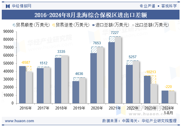 2016-2024年8月北海综合保税区进出口差额