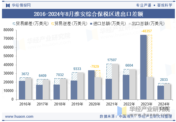 2016-2024年8月淮安综合保税区进出口差额