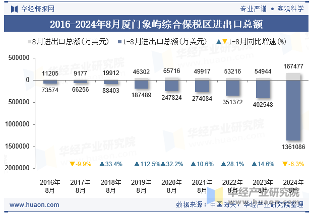 2016-2024年8月厦门象屿综合保税区进出口总额