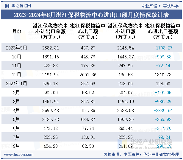 2023-2024年8月湛江保税物流中心进出口额月度情况统计表