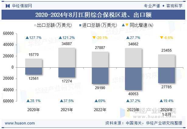 2020-2024年8月江阴综合保税区进、出口额