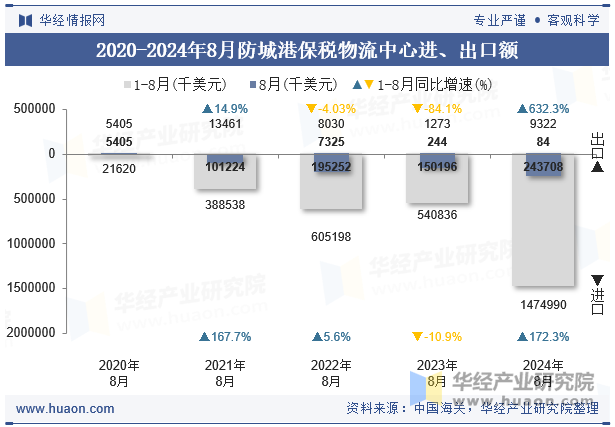 2020-2024年8月防城港保税物流中心进、出口额