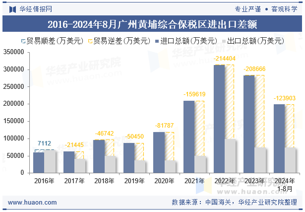 2016-2024年8月广州黄埔综合保税区进出口差额