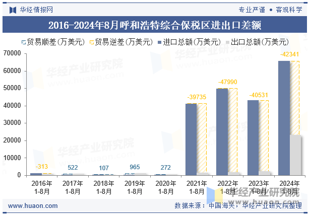 2016-2024年8月呼和浩特综合保税区进出口差额