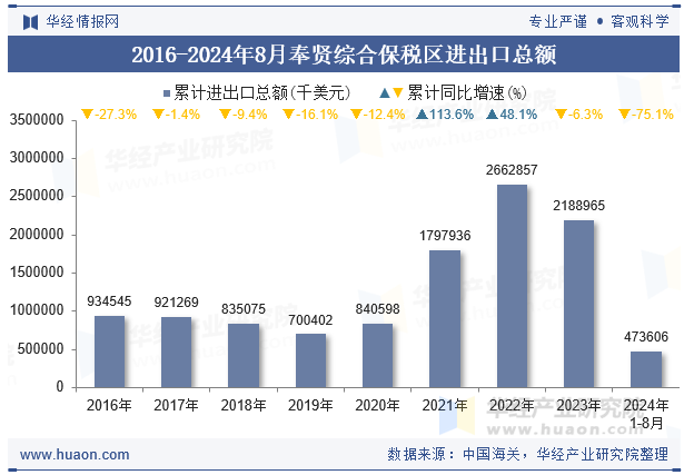 2016-2024年8月奉贤综合保税区进出口总额