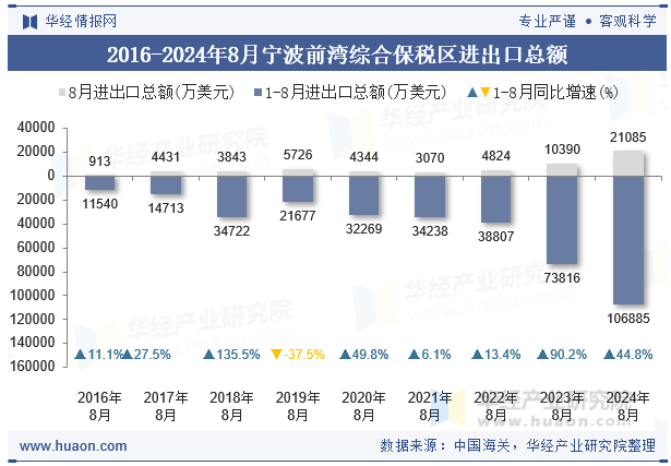 2016-2024年8月宁波前湾综合保税区进出口总额