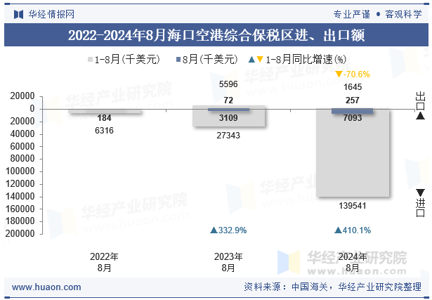2022-2024年8月海口空港综合保税区进、出口额