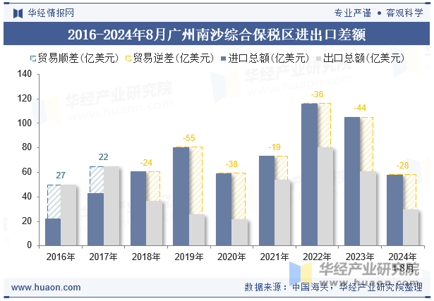 2016-2024年8月广州南沙综合保税区进出口差额