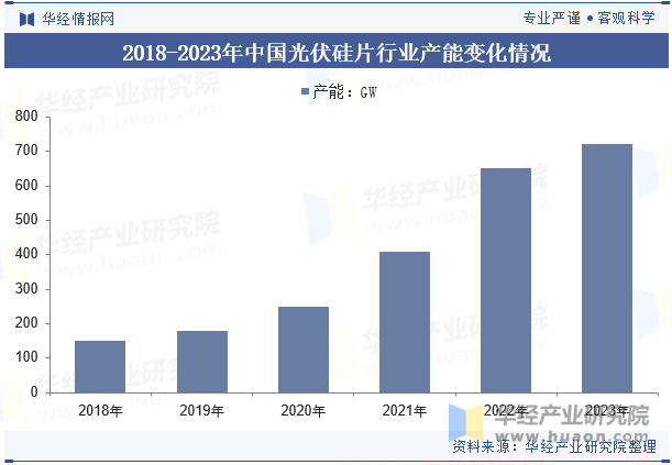 2018-2023年中国光伏硅片行业产能变化情况