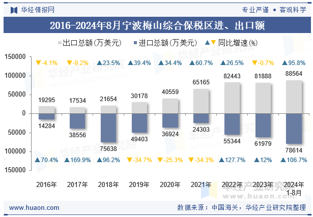 2016-2024年8月宁波梅山综合保税区进、出口额