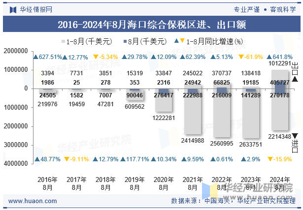 2016-2024年8月海口综合保税区进、出口额