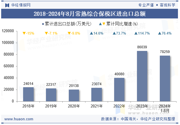 2018-2024年8月常熟综合保税区进出口总额