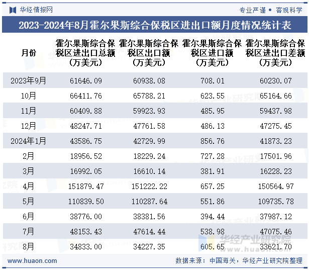 2023-2024年8月霍尔果斯综合保税区进出口额月度情况统计表