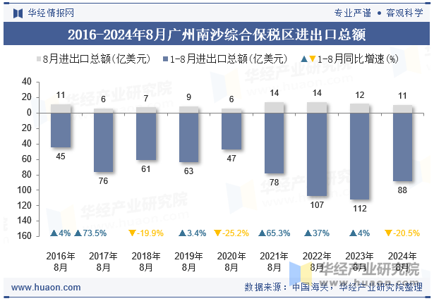 2016-2024年8月广州南沙综合保税区进出口总额