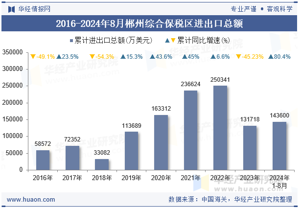 2016-2024年8月郴州综合保税区进出口总额